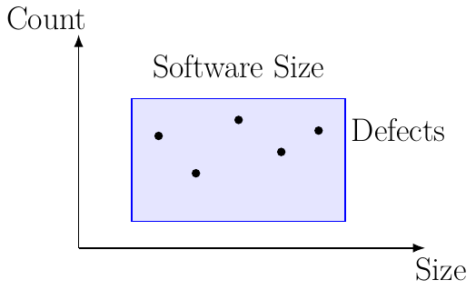 Defect Density