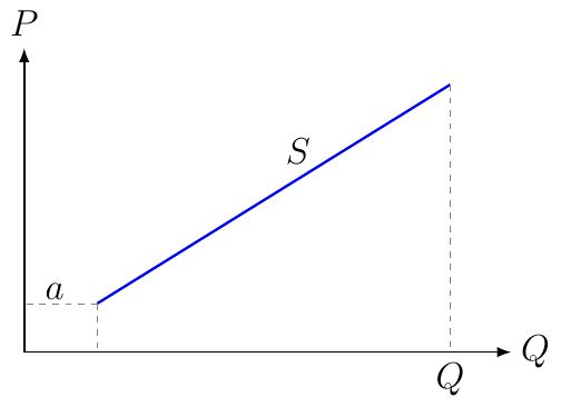 Linear Supply Function