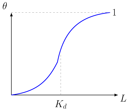Hill Binding Equation