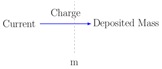 Faraday Electrolysis Law