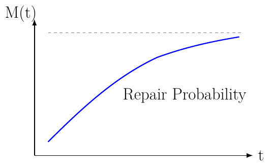 Maintainability Function