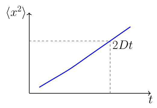 Mean Square Displacement in Diffusion
