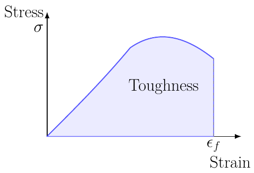 Toughness Modulus