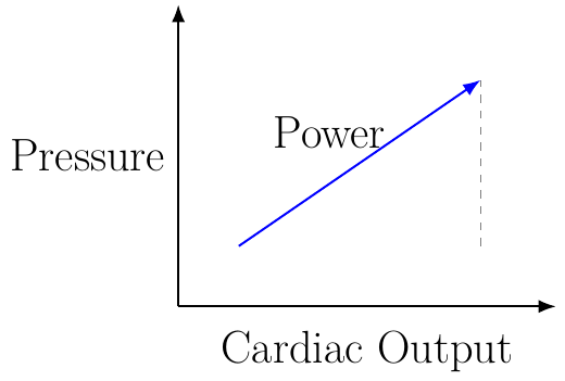 Cardiac Power Output