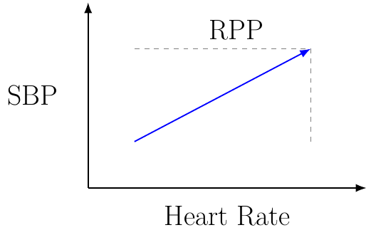 Rate Pressure Product