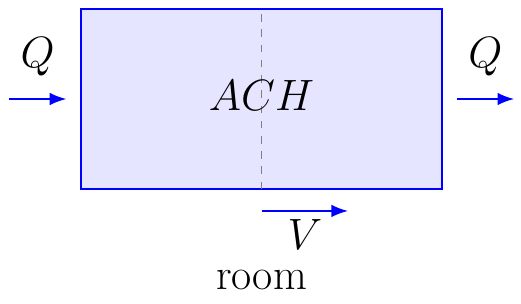 Ventilation Air Exchange Rate