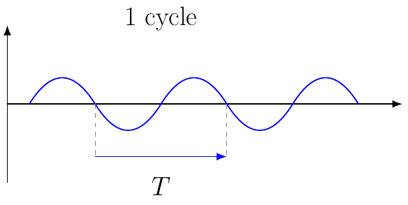 Relación Frecuencia-Período de Onda