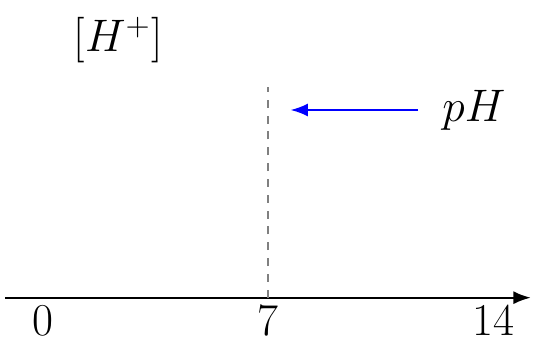 Hydrogen Ion Concentration from pH