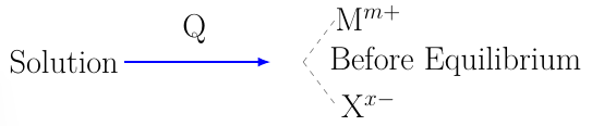 Ion Product
