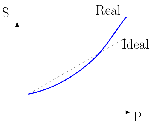 Residual Entropy