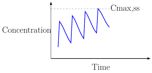 Multiple Dose Peak Concentration