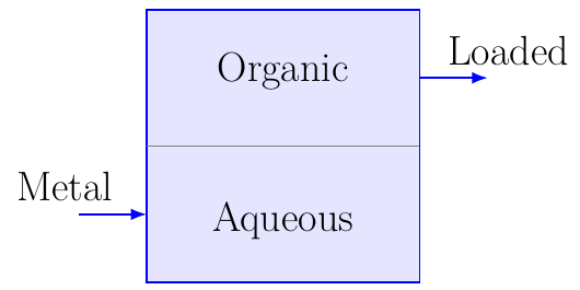 Solvent Extraction Distribution Ratio