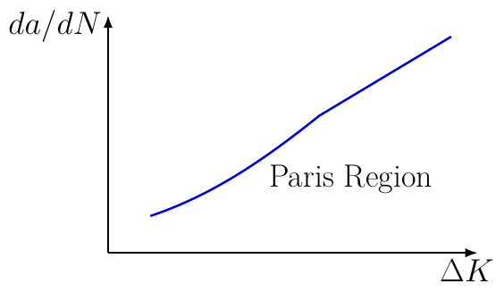 Paris Fatigue Crack Growth Law