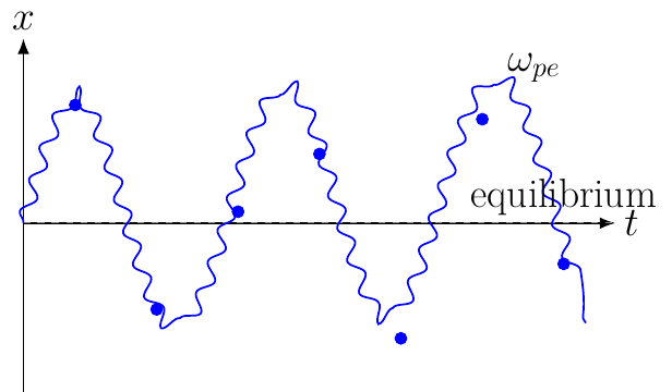 Electron Plasma Frequency