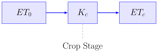 Crop Coefficient Method