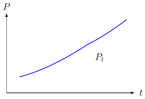 Inflation Rate