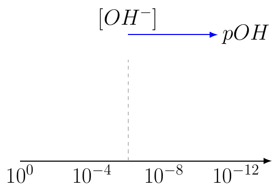 pOH from Hydroxide Ion Concentration