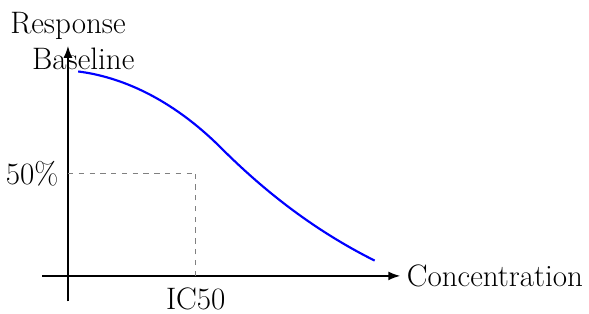 Inhibitory Emax Model