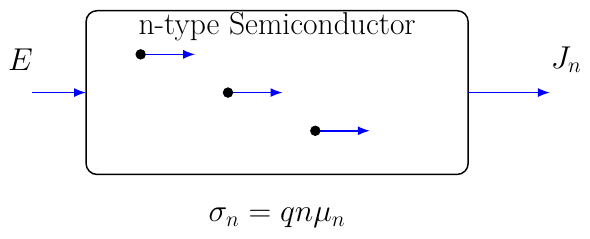 Electron Conductivity