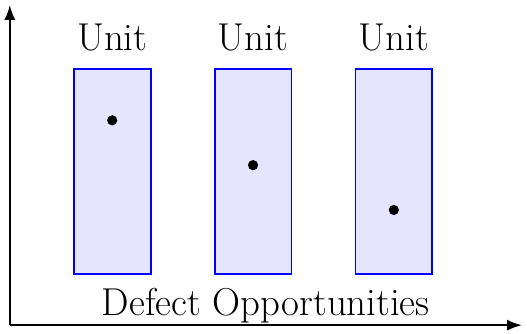 Defects Per Million Opportunities (DPMO)