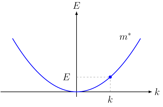 Effective Mass Parabolic Band Energy