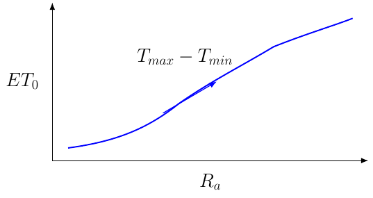 Evapotranspiración de Referencia (Hargreaves)