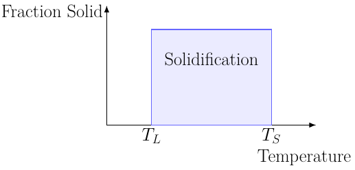 Fraction Solidified