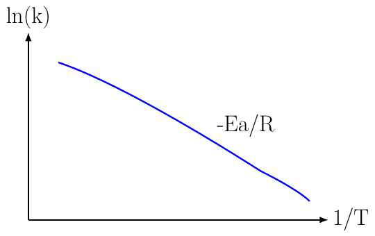 Arrhenius Equation