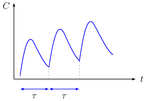 Multi-Dose One-Compartment Concentration Model