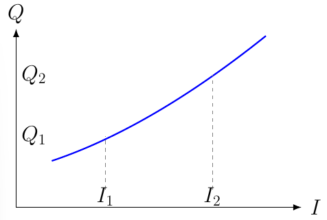 Income Elasticity of Demand