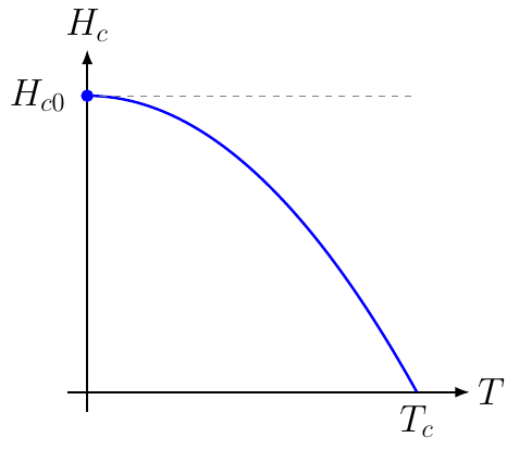 Critical Magnetic Field Temperature Dependence