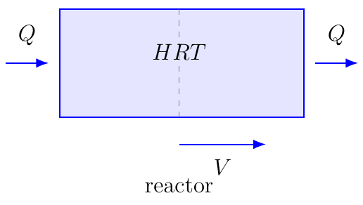 Hydraulic Retention Time