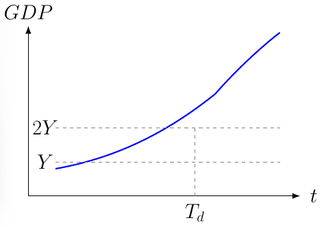 Rule of 70 Doubling Time