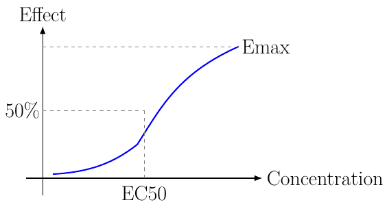 Sigmoid Emax Model