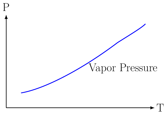 Clausius–Clapeyron Equation