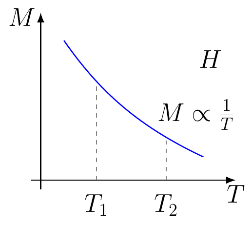 Curie Law Magnetization