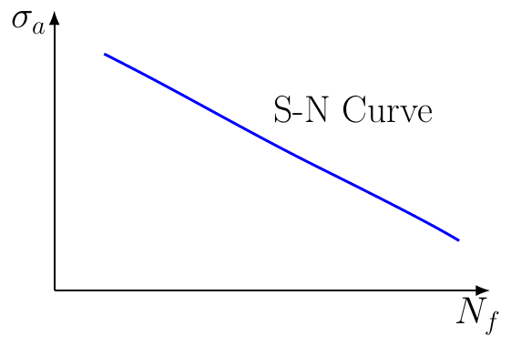 Fatigue Life (Basquin Equation)