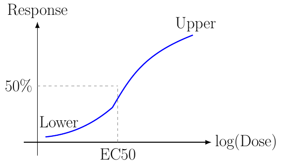 Modelo Log-Logístico de Respuesta Dosis–Efecto