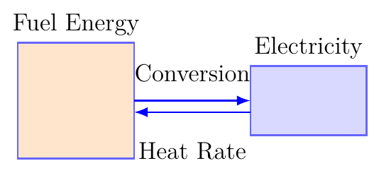 Heat Rate