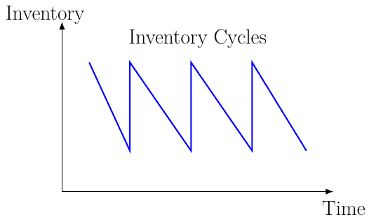 Inventory Turnover Ratio