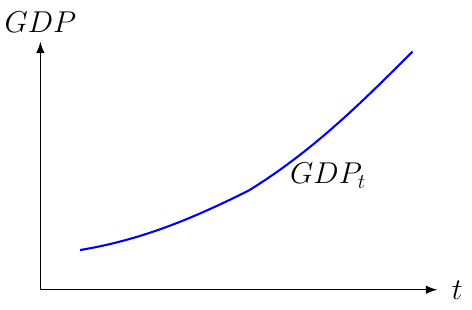 Compound Economic Growth Rate