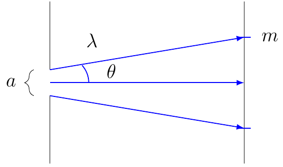 Single-Slit Minima