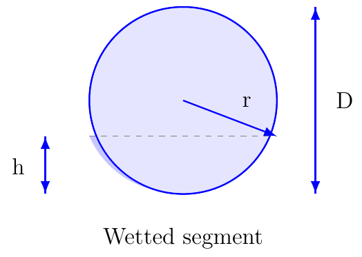Horizontal Tank Wetted Area