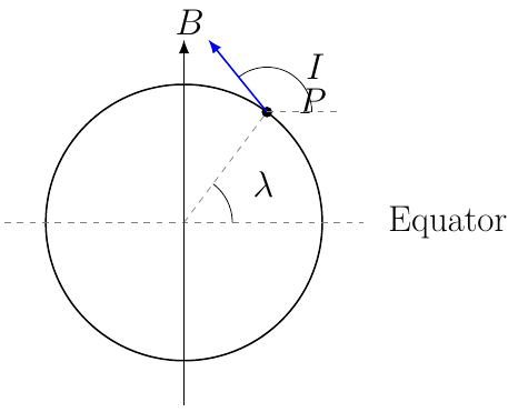 Magnetic Inclination from Dipole Latitude