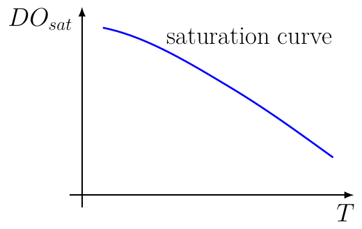 Dissolved Oxygen Saturation Concentration