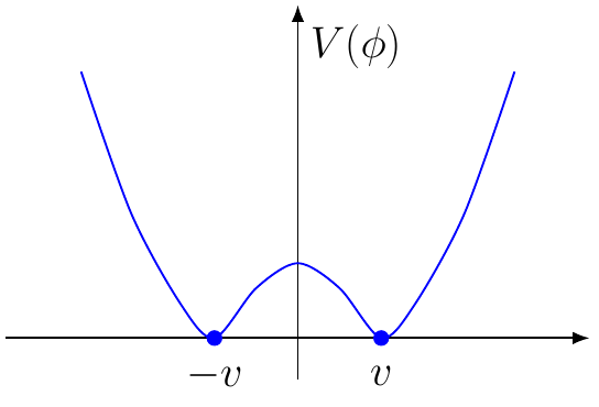 Valor Esperado del Vacío de Higgs