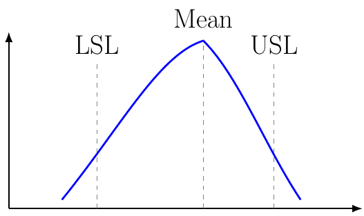 Process Performance Index (Ppk)