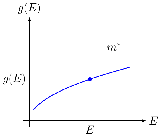 Density of States Effective Mass Relation