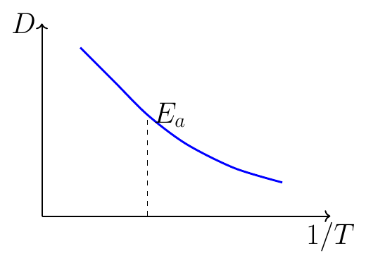 Arrhenius Diffusion Coefficient