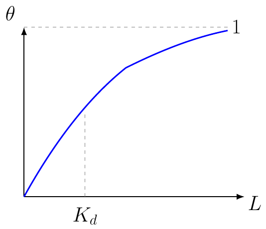 Fractional Occupancy